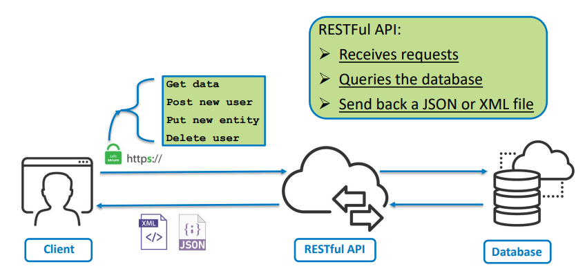 Figure 2 - Tagetik rest API