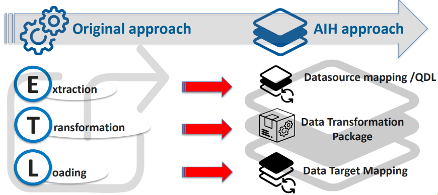 Tagetik AIH data approach