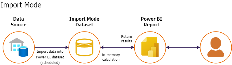 Direct Lake Mode-Import Mode