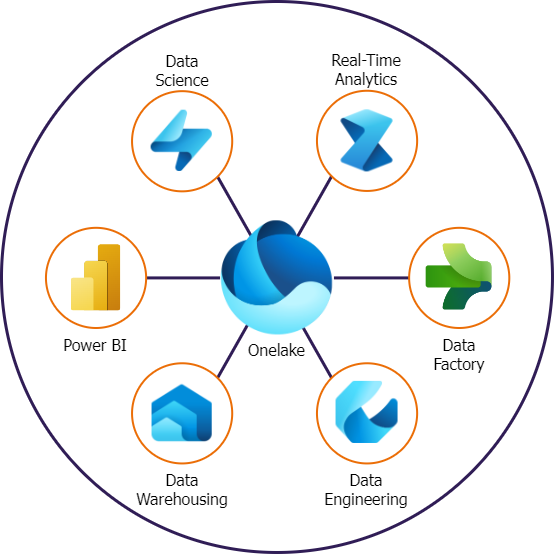 Fabric-Onelake.drawio