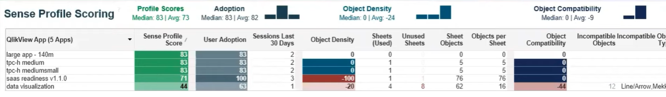 Governance Dashboard Profile Score
