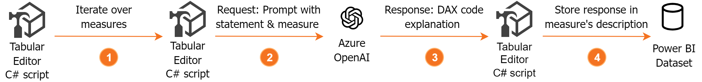 Steps to Generate Measure Descriptions