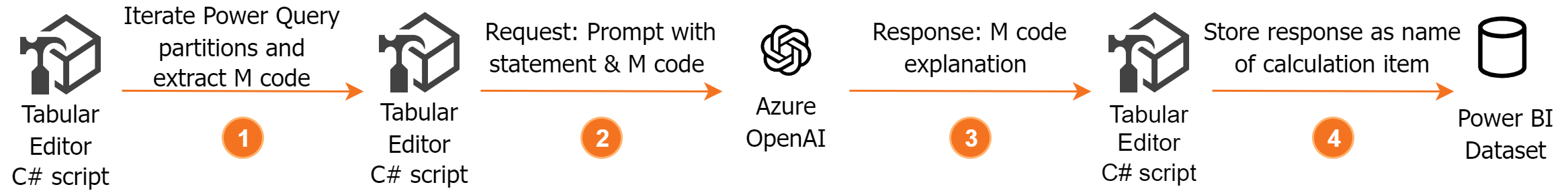 Steps to Generate M Code Explanation