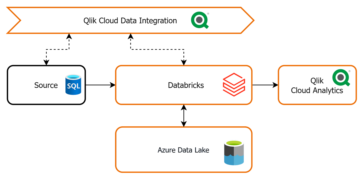 Qlik Cloud Data Integration - Architecture Example