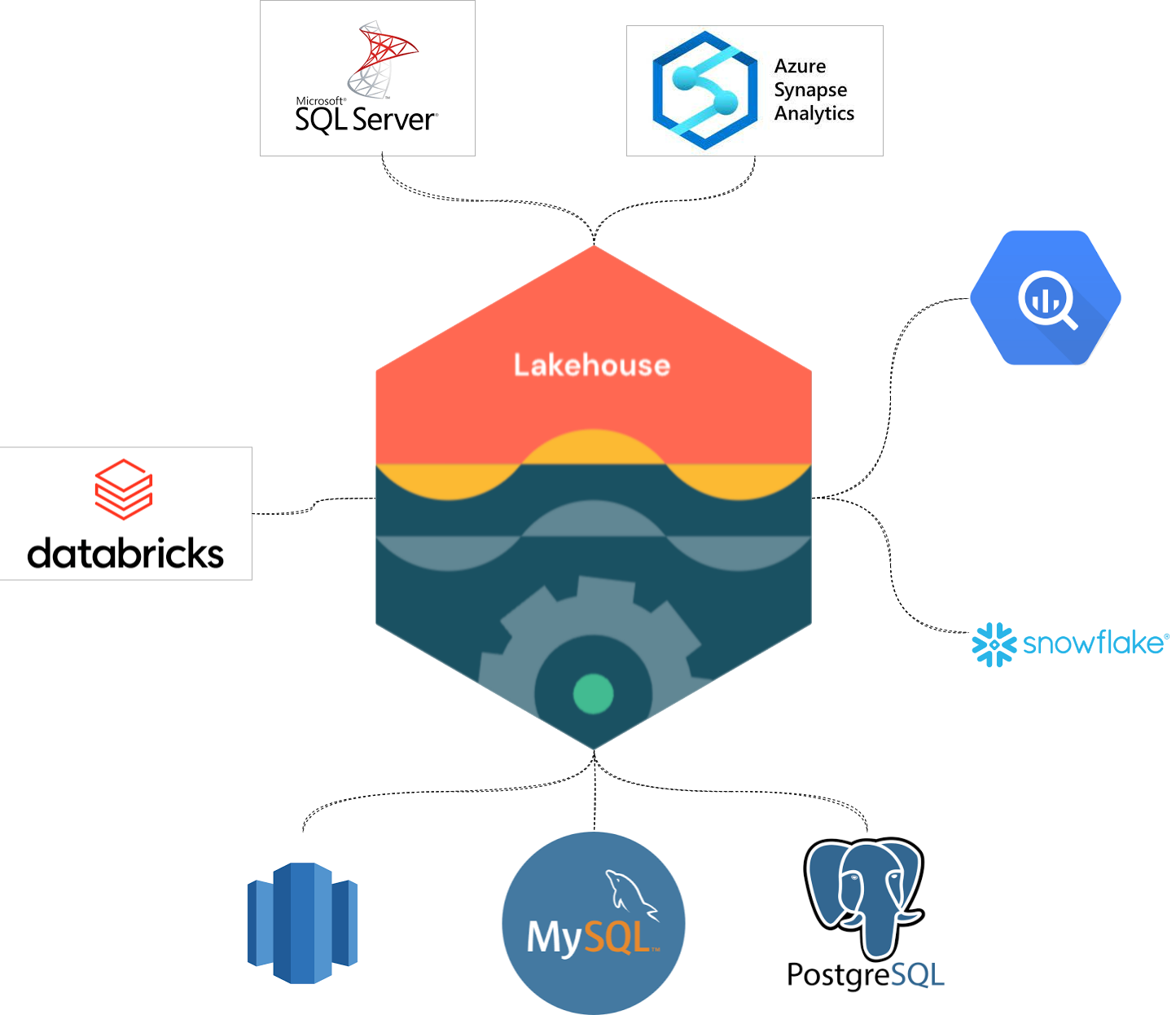 Possible sources for Federated Queries
