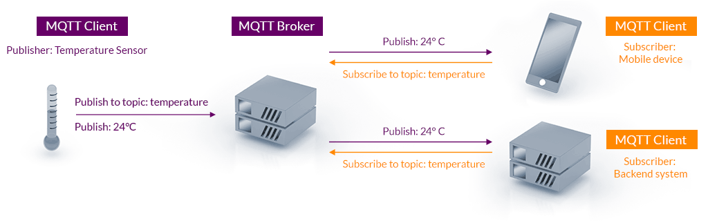 MQTT publish subscribe