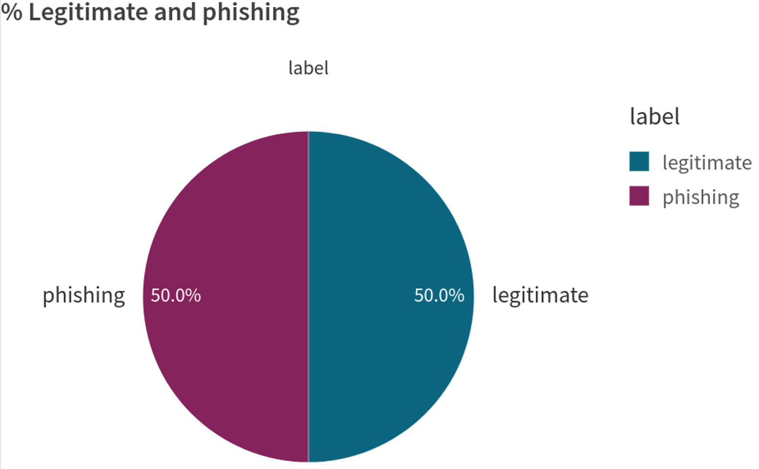 Pie chart visualizing the percentage of legitimate and phishing URLs