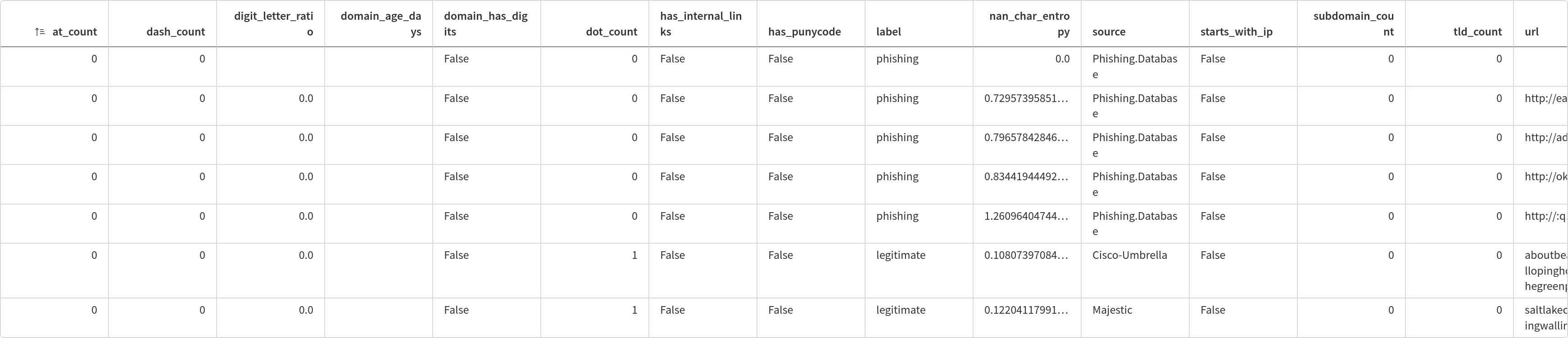 Qlik Sense - Straight table visualizing detailed information about the URLs