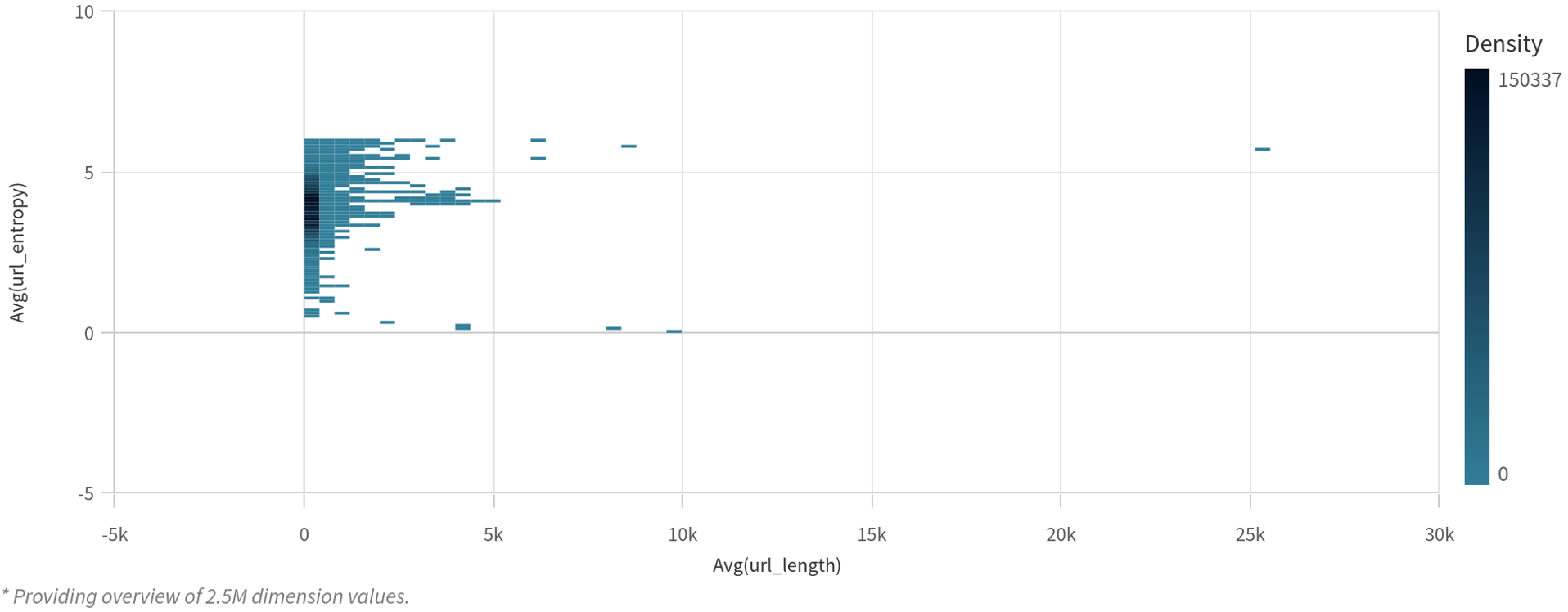 Scatter plot visualizing the relation between the average entropy and the average length of URLs