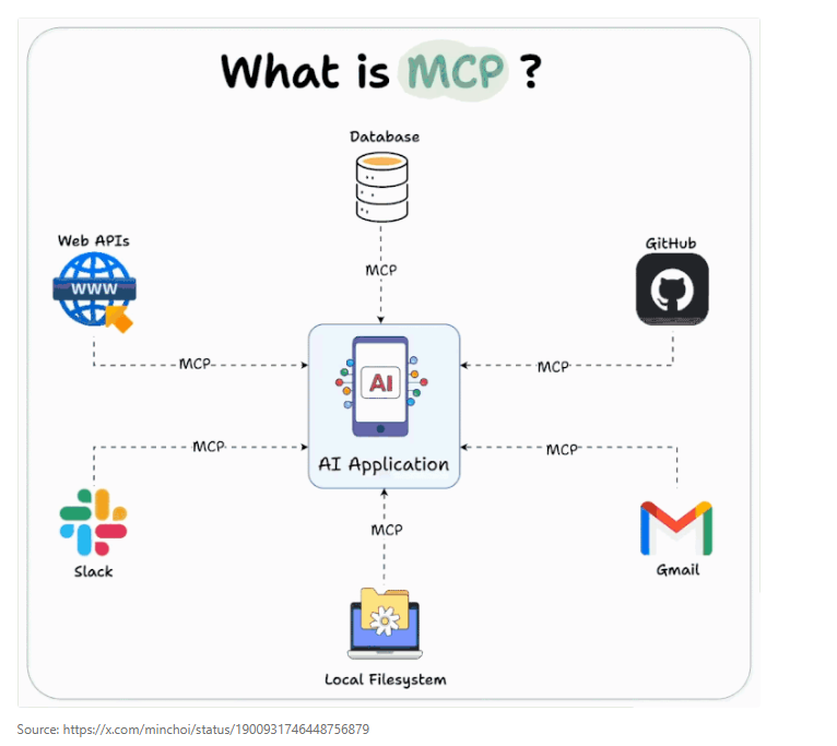 What is MCP - Gen AI insight