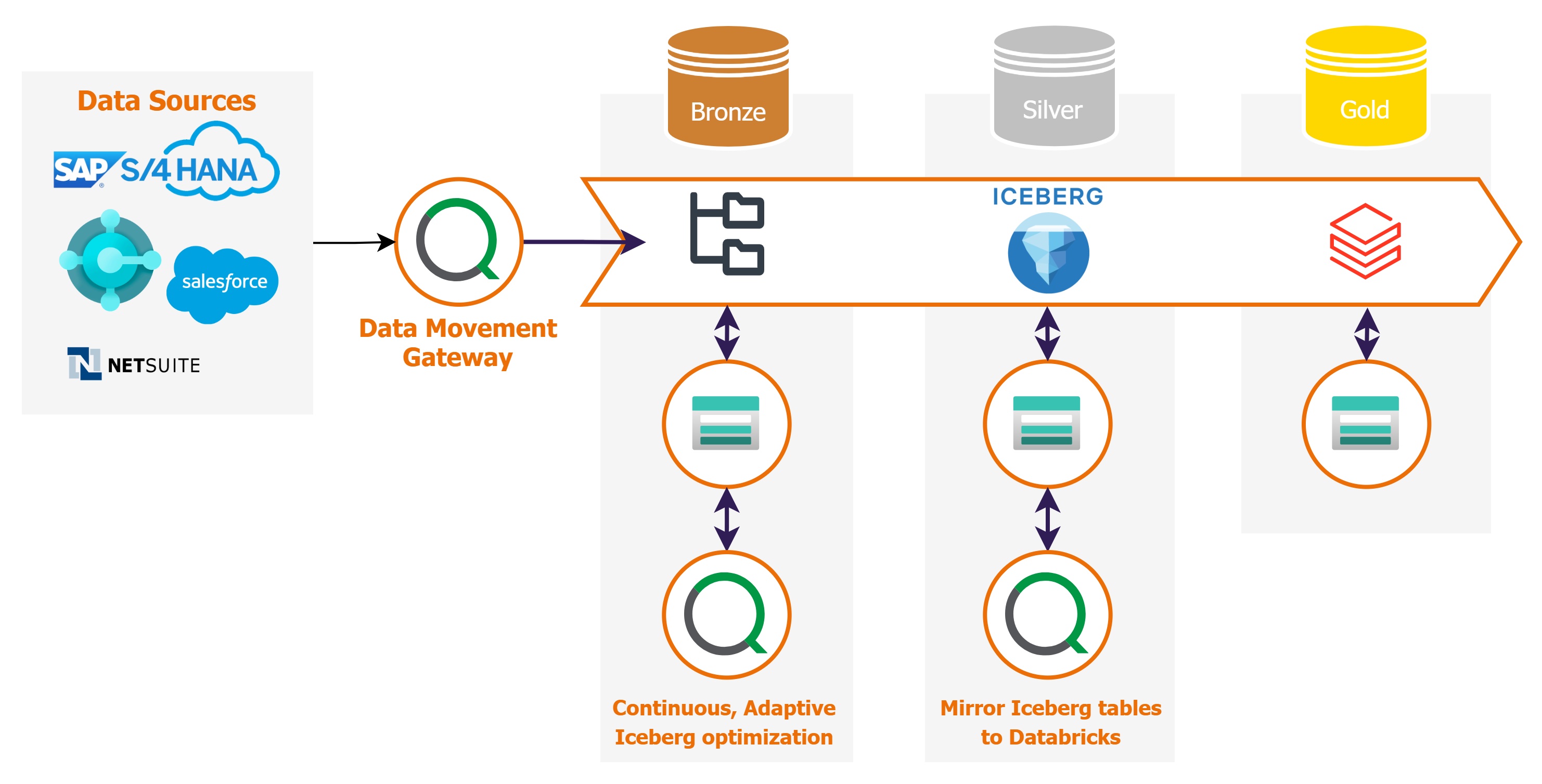 My five takeaways from Qlik Connect- Qlik Open Lakehouse with Apache Iceberg and Databricks