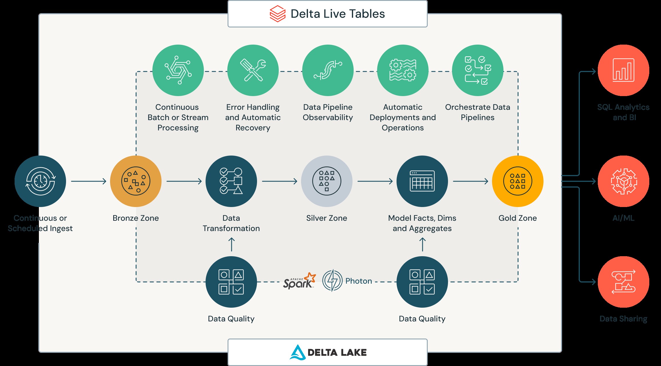 understanding delta live tables
