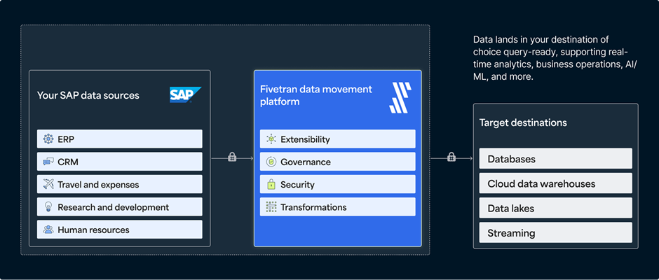 How Fivetran simplifies integration