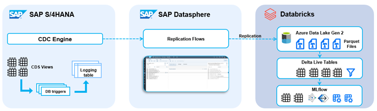 SAP Datasphere as a Bridge for ingesting SAP data