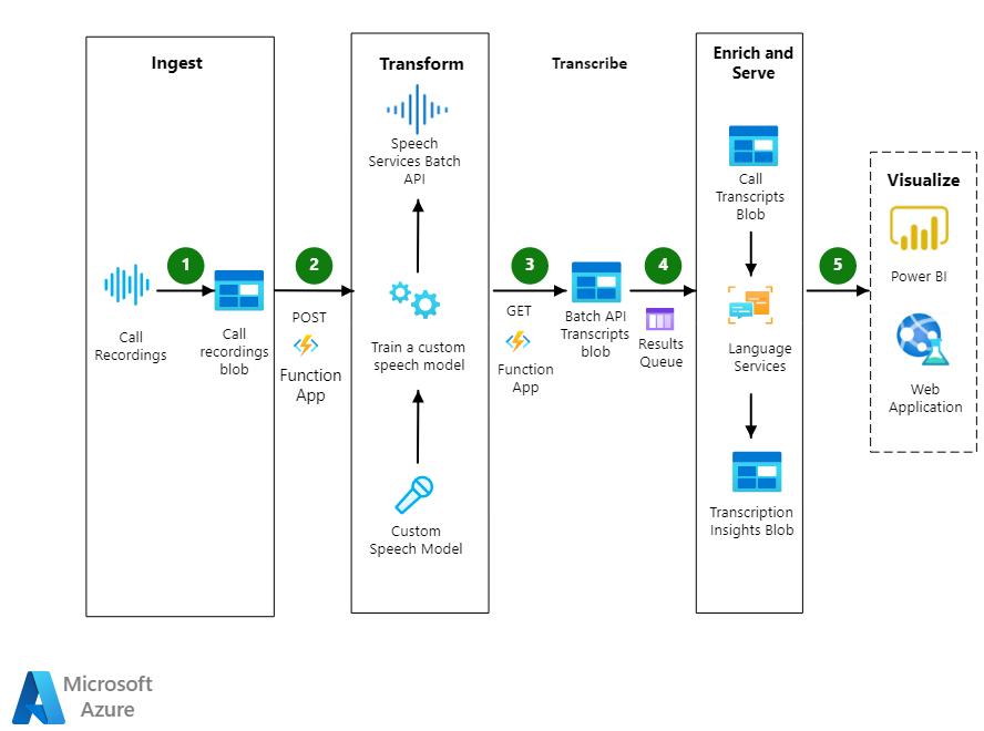 	Azure data platform example