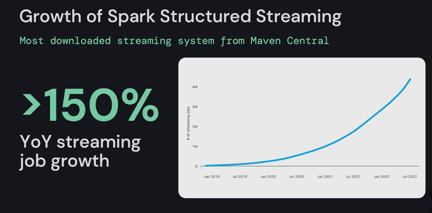 Growth of Structured Streaming Data & AI Summit 2022
