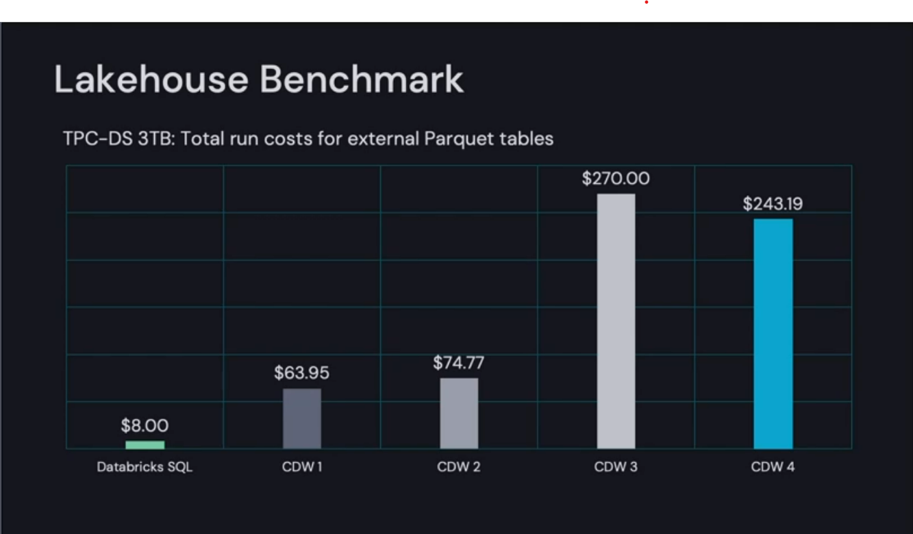 Lakehouse benchmark Data & AI Summit 2022