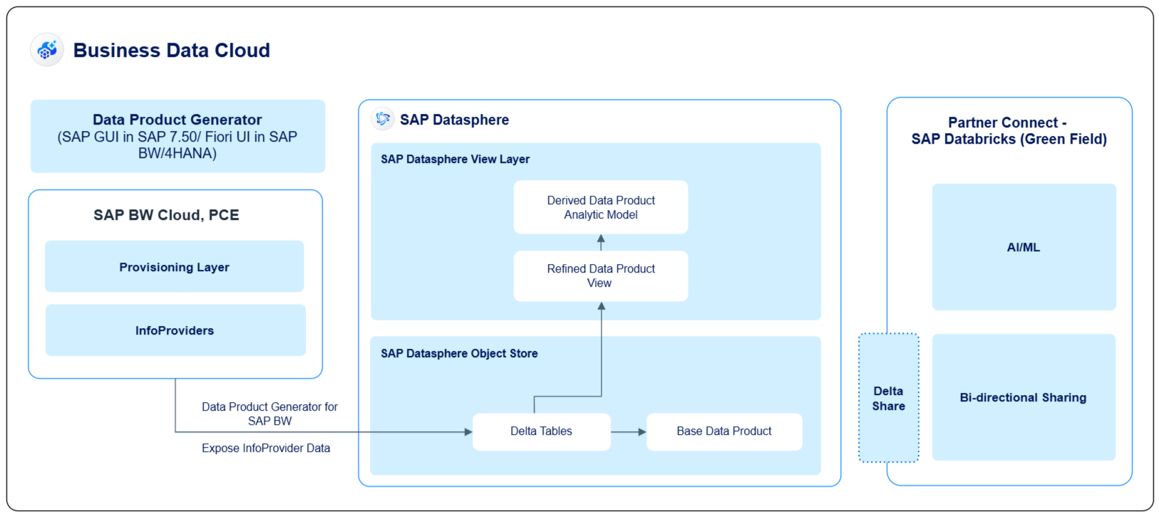 Modernizing SAP BW with SAP BDC