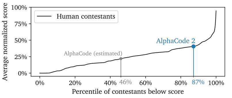 Source Google DeepMind - AlphaCode2 Technical Report