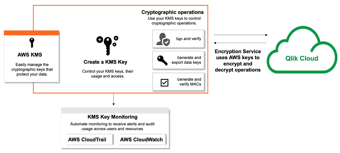 Qlik Cloud CMK Encryption