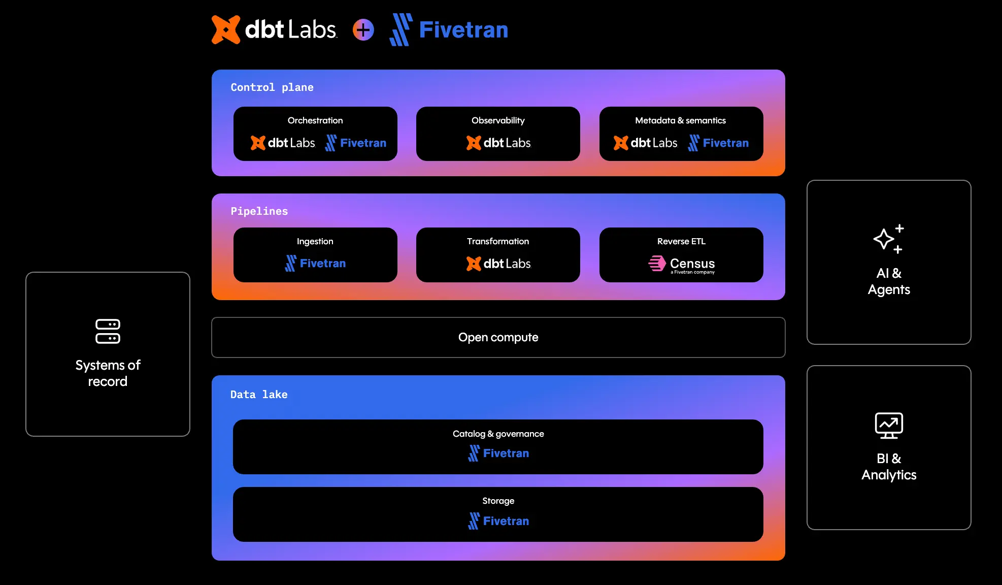 The combined Fivetran and dbt data infrastructure layer