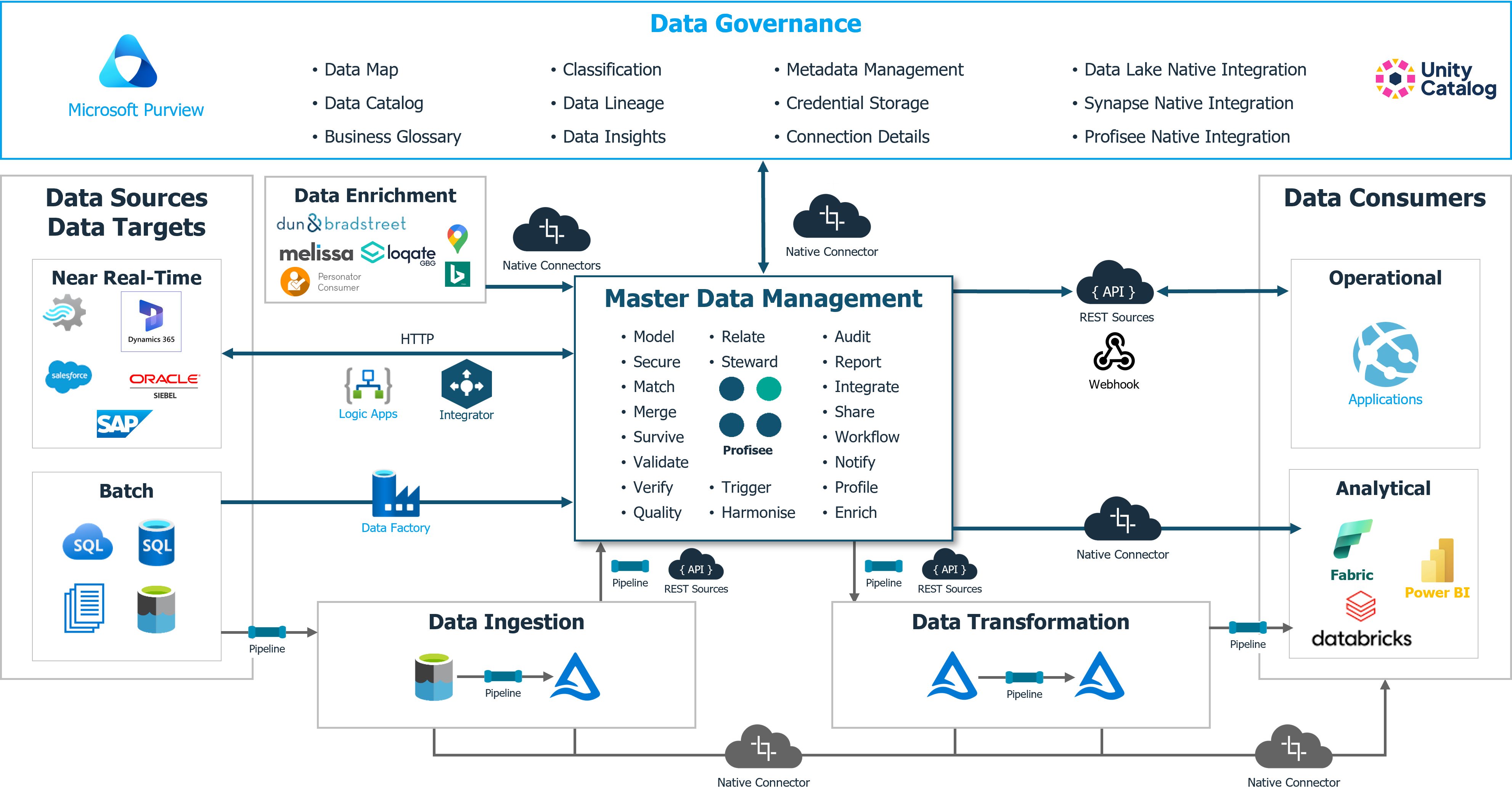 Profisee master data management architecture within the Microsoft data estate