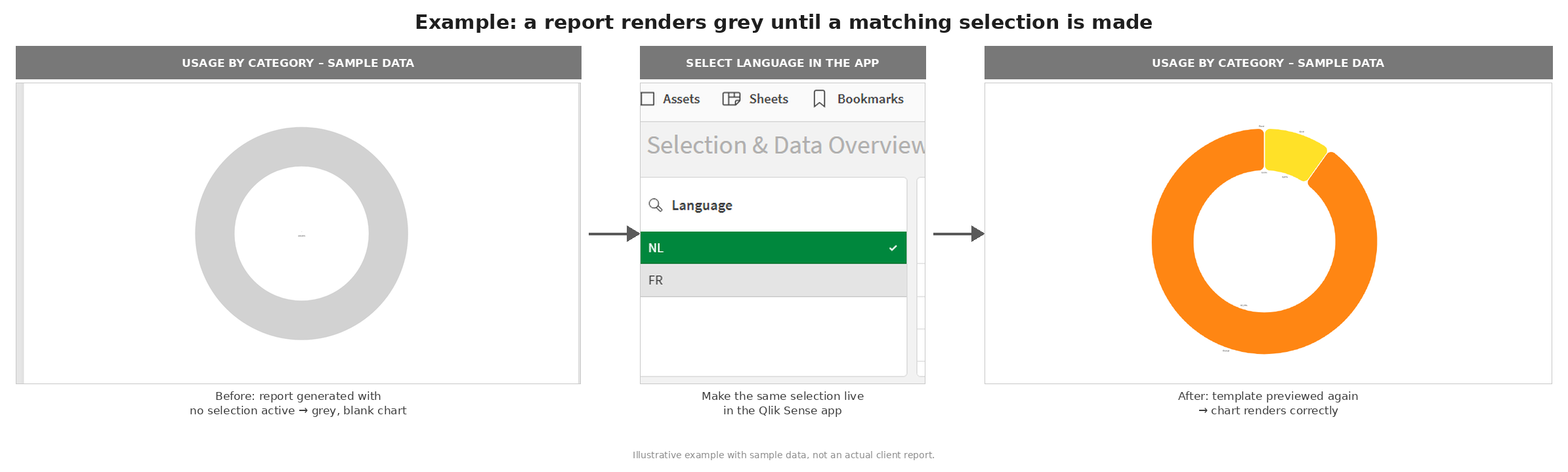 The grey chart without a selection, the selection made in the app, and the correct rendering (illustrative sample data).
