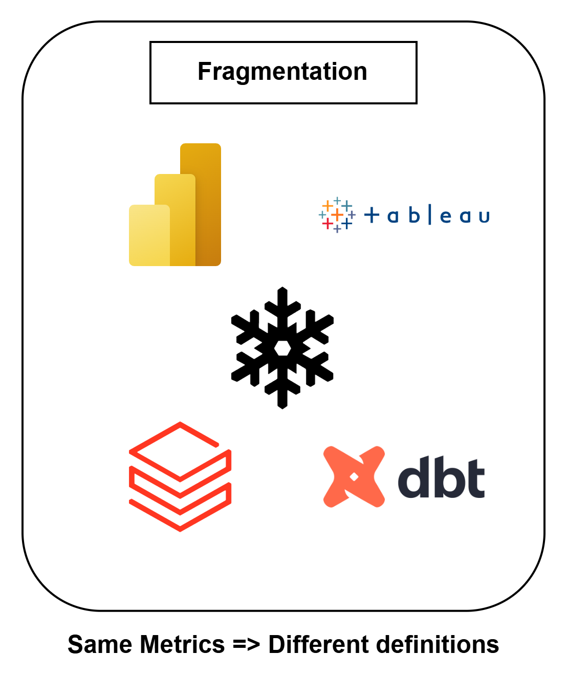 Same Metrics Different definitions