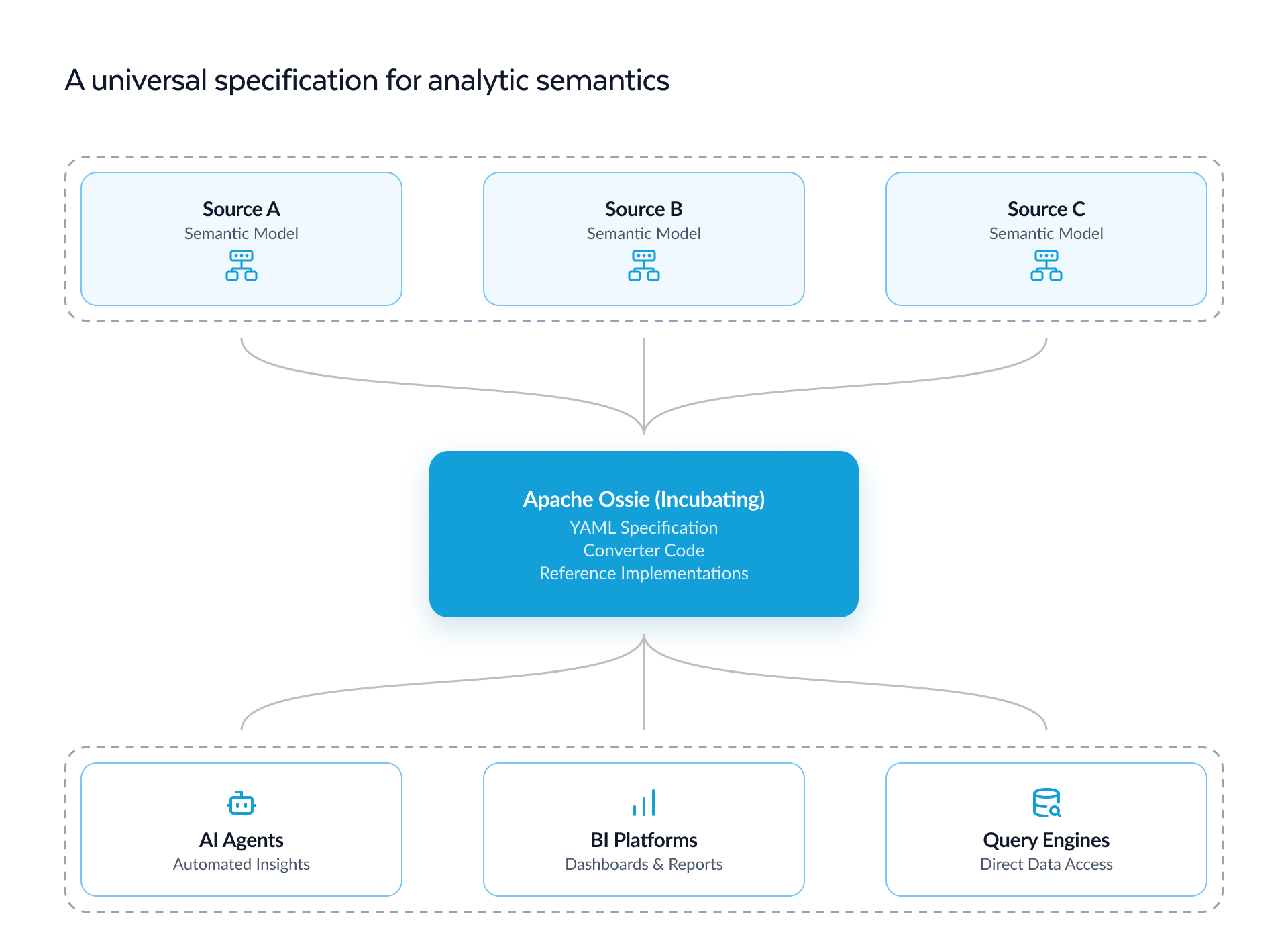 A universal specification for analytic Semantics