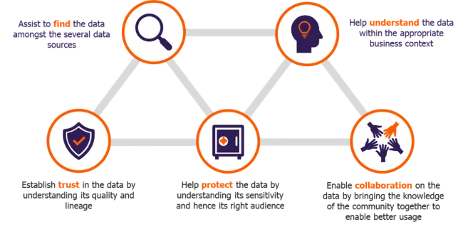 value drivers of a data catalog