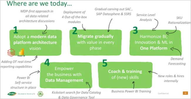 The five pillars of Ardo's analytics strategy, and where each one stands today.