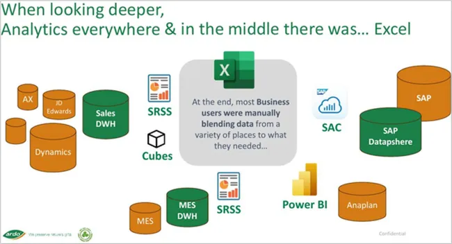 Analytics everywhere - the fragmented landscape Ardo set out to harmonise