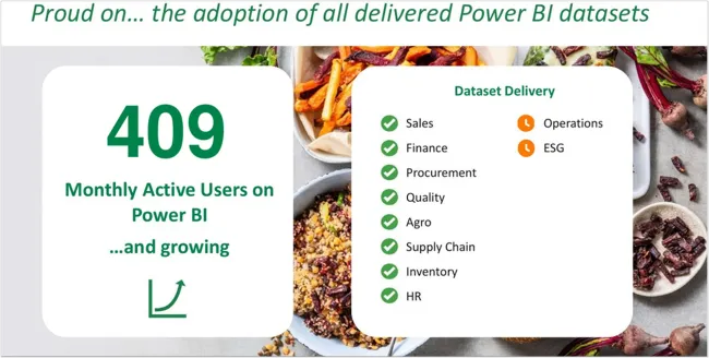 Growing monthly active users on Power BI, across every delivered dataset domain.
