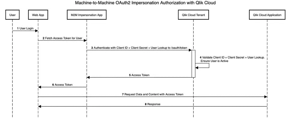 Integrate Qlik Cloud into your web app with custom login