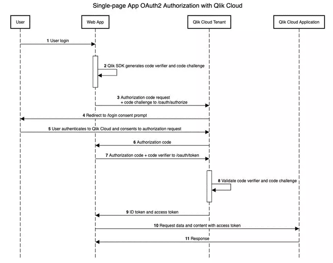 Integrate Qlik Cloud into your web app with the same IdP