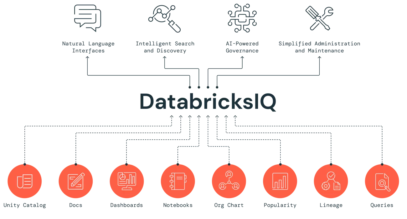 DatabricksIQ