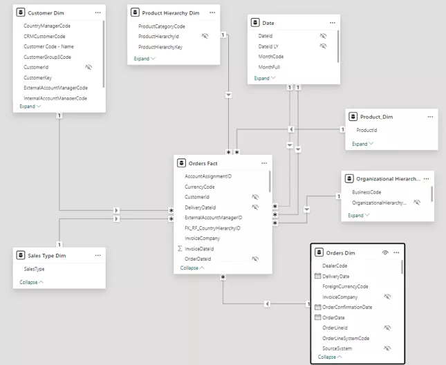 Illustrative example how a star schema looks like for Sales Orders