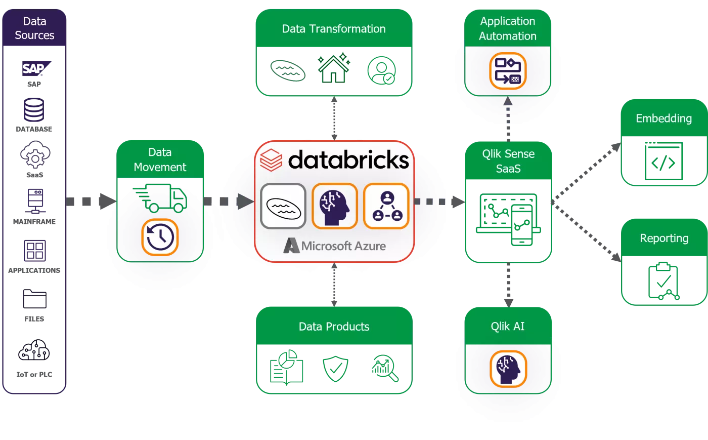 Qlik Modern Data Platform