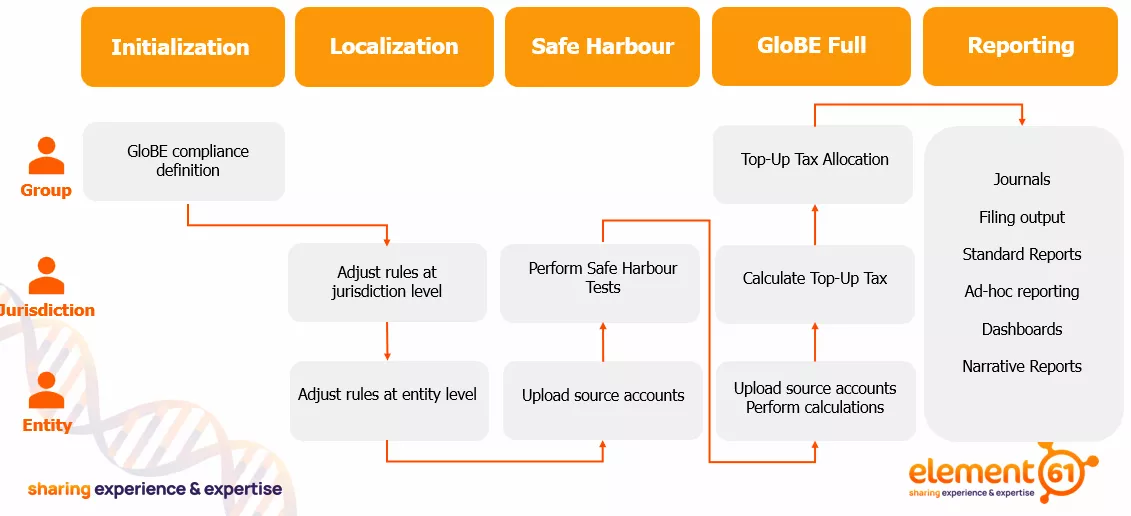 Tagetik Pillar II Technology process steps
