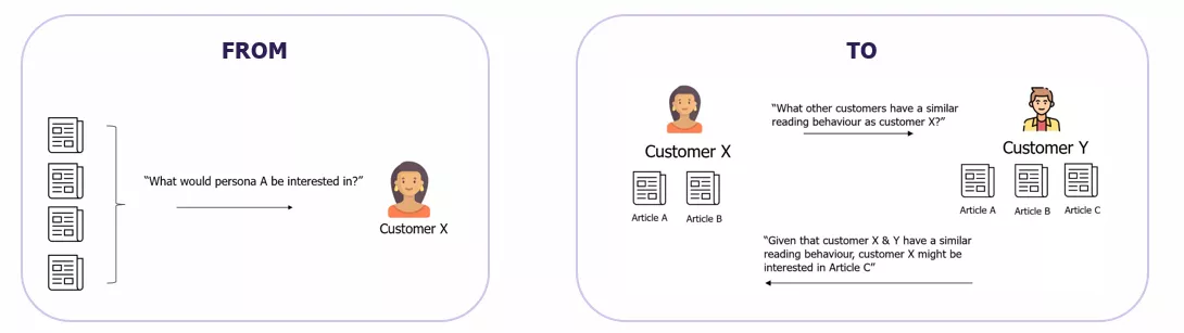 Personalization example